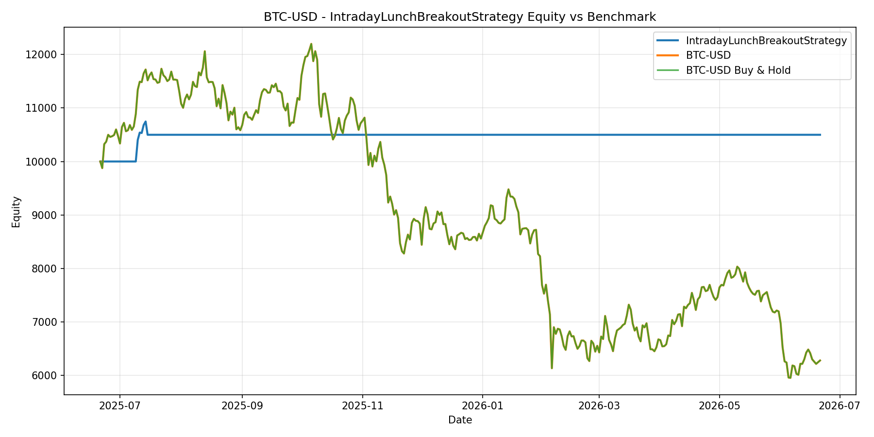 BTC-USD - IntradayLunchBreakoutStrategy equity curve